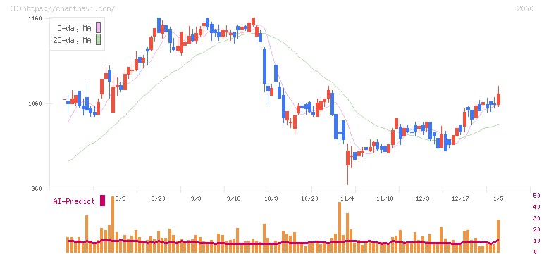 フィード・ワン(2060)の日足チャート