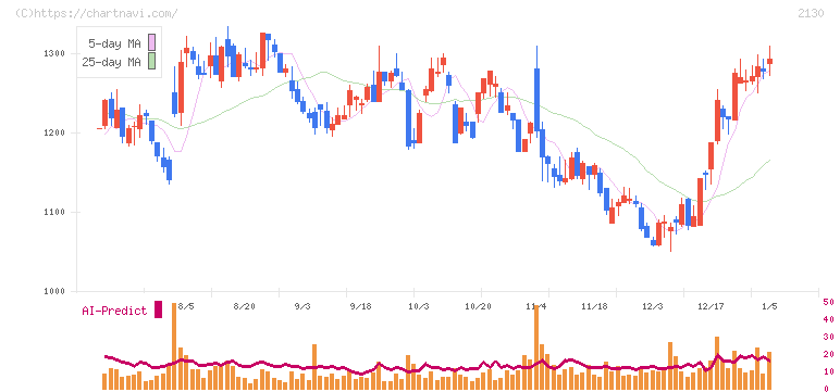 メンバーズ(2130)の日足チャート