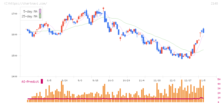 アイティメディア(2148)の日足チャート