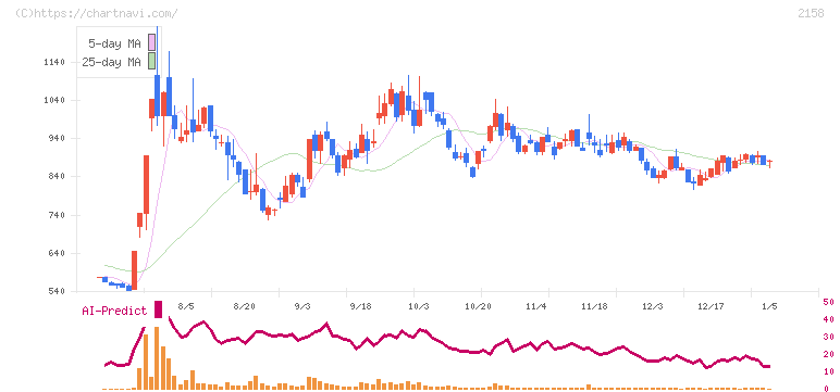 ＦＲＯＮＴＥＯ(2158)の日足チャート