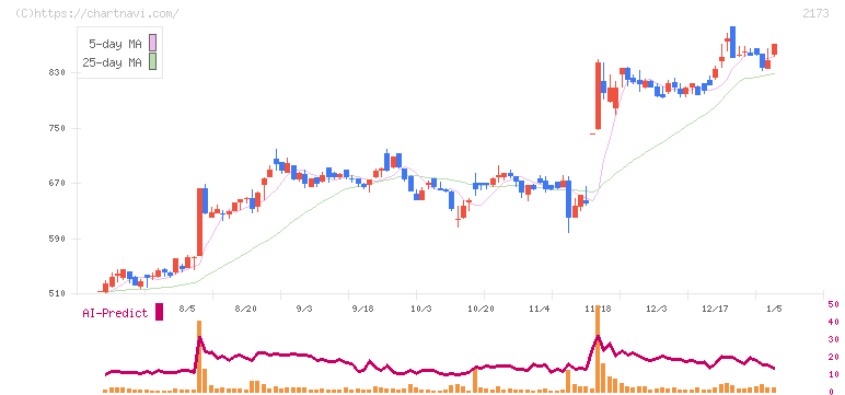 博展(2173)の日足チャート