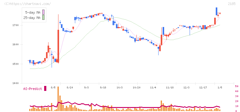 シイエム・シイ(2185)の日足チャート