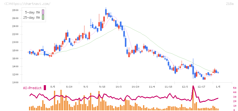 Ｌｉｂｅｒａｗａｒｅ(218A)の日足チャート