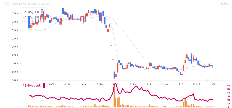Ｈｅａｒｔｓｅｅｄ(219A)の日足チャート