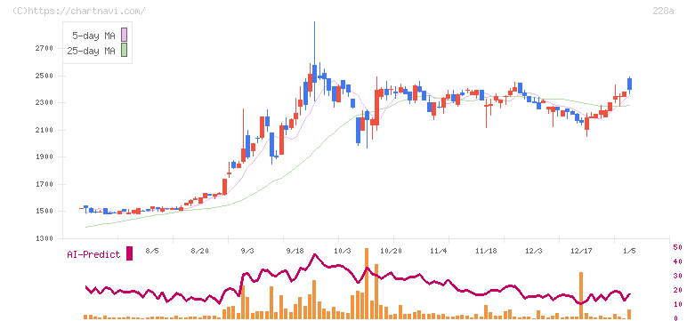 オプロ(228A)の日足チャート