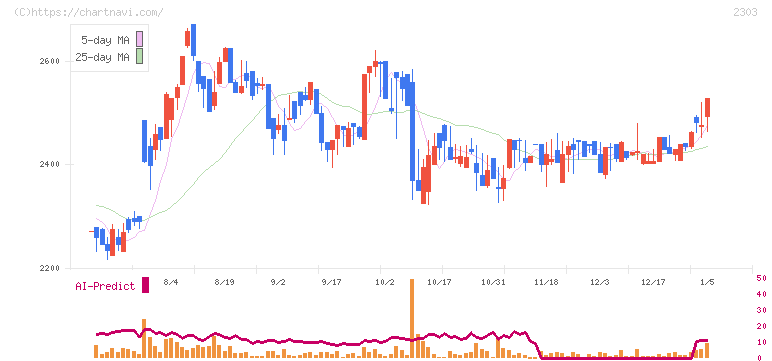 ドーン(2303)の日足チャート