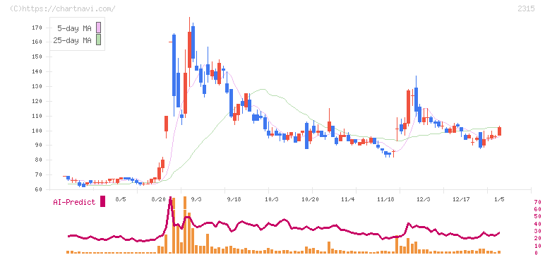 ＣＡＩＣＡ　ＤＩＧＩＴＡＬ(2315)の日足チャート