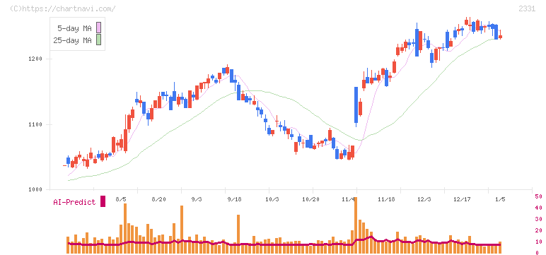 ＡＬＳＯＫ(2331)の日足チャート