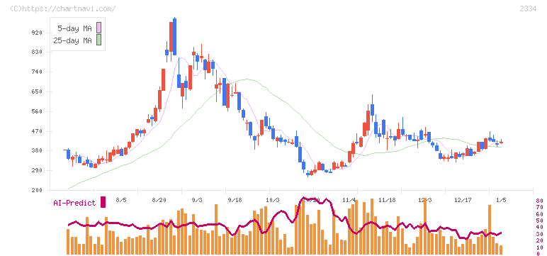 イオレ(2334)の日足チャート