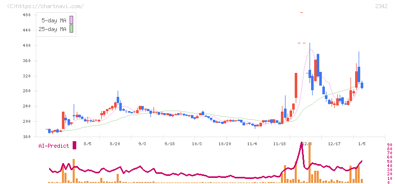 トランスジェニックグループ(2342)の日足チャート