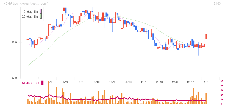 翻訳センター(2483)の日足チャート