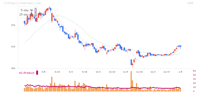 ティア(2485)の日足チャート