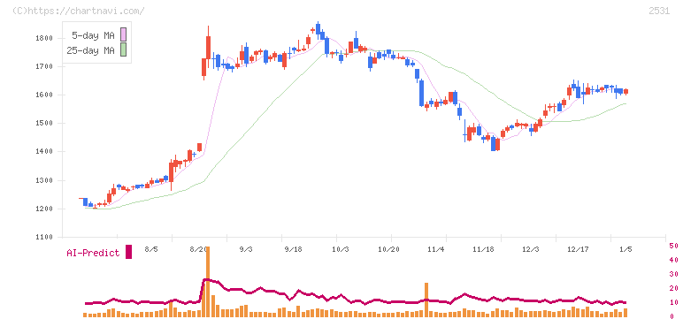 宝ホールディングス(2531)の日足チャート