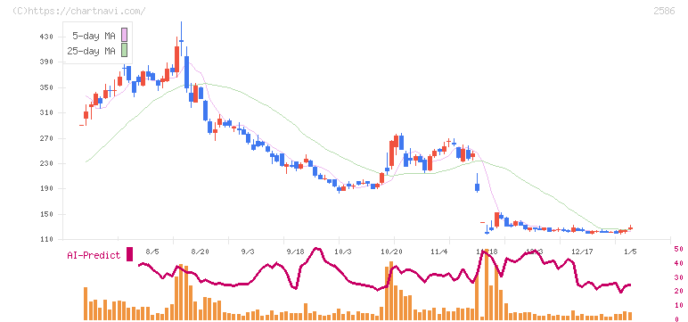 フルッタフルッタ(2586)の日足チャート