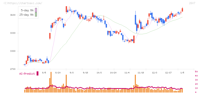 不二製油(2607)の日足チャート