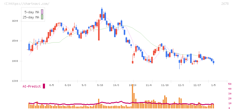 アスクル(2678)の日足チャート