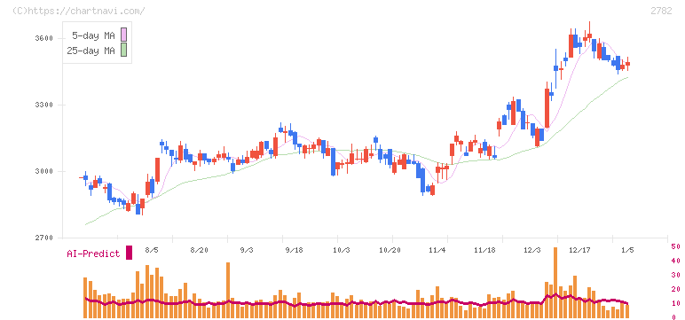 セリア(2782)の日足チャート