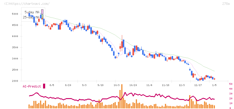 Ｔｅｒｒａ　Ｄｒｏｎｅ(278A)の日足チャート