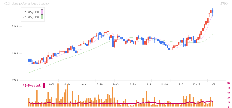 ナフコ(2790)の日足チャート