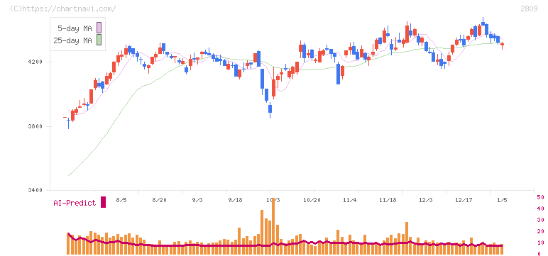 キユーピー(2809)の日足チャート