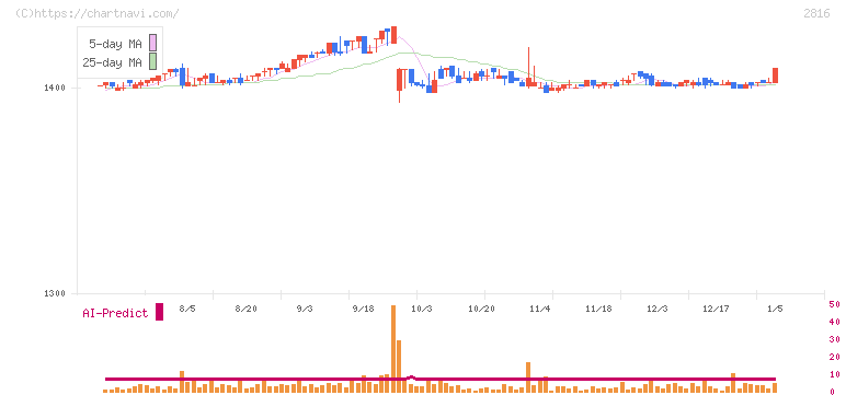 ダイショー(2816)の日足チャート