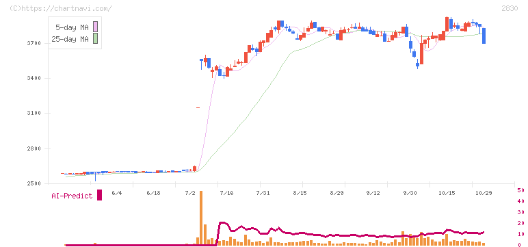 アヲハタ(2830)の日足チャート