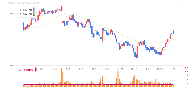 イートアンドホールディングス(2882)の日足チャート