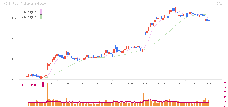 ＪＴ(2914)の日足チャート