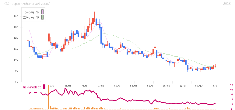 篠崎屋(2926)の日足チャート