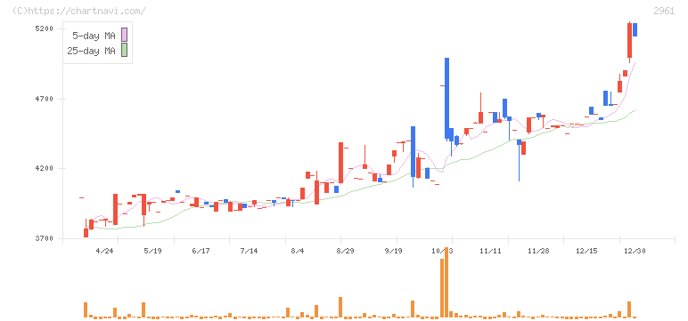 日本調理機(2961)の日足チャート