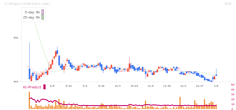 ビューティ花壇(3041)の日足チャート
