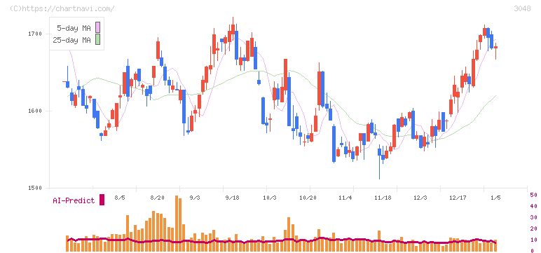 ビックカメラ(3048)の日足チャート