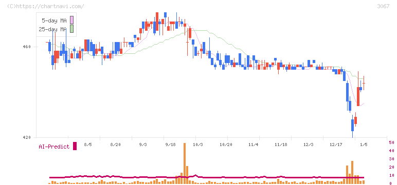 東京一番フーズ(3067)の日足チャート