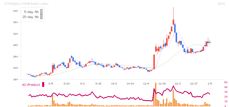ユニチカ(3103)の日足チャート
