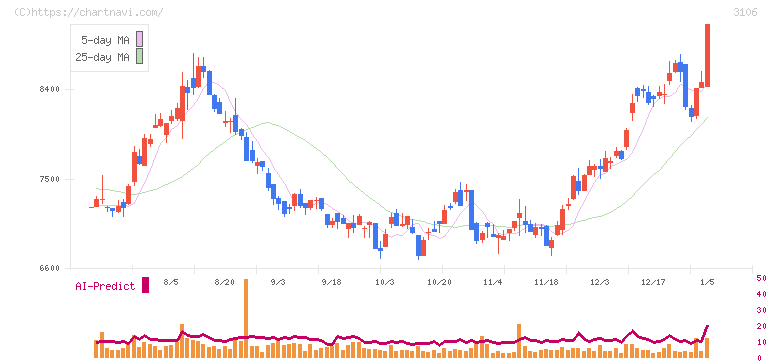 クラボウ(3106)の日足チャート