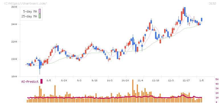 マクニカホールディングス(3132)の日足チャート