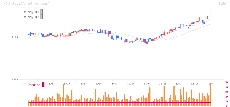 ＯＣＨＩホールディングス(3166)の日足チャート