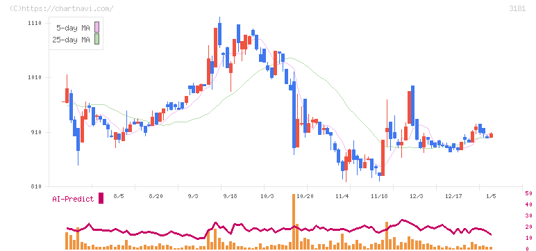 買取王国(3181)の日足チャート