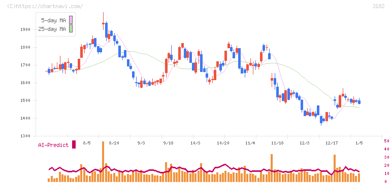 オイシックス・ラ・大地(3182)の日足チャート