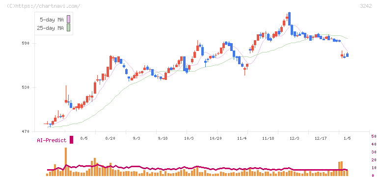 アーバネットコーポレーション(3242)の日足チャート