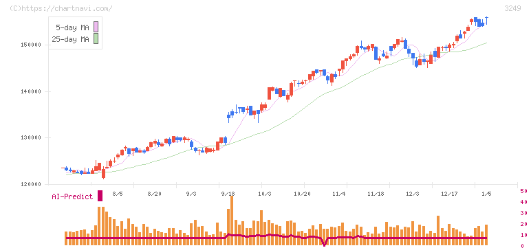 産業ファンド投資法人(3249)の日足チャート