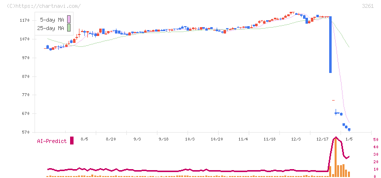 グランディーズ(3261)の日足チャート