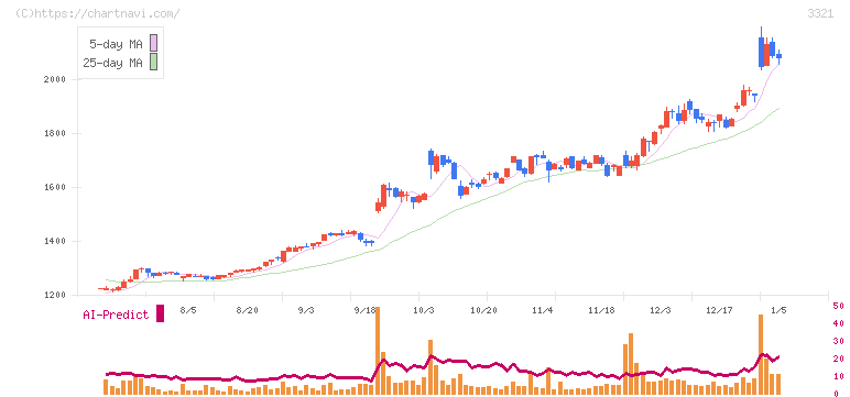 ミタチ産業(3321)の日足チャート