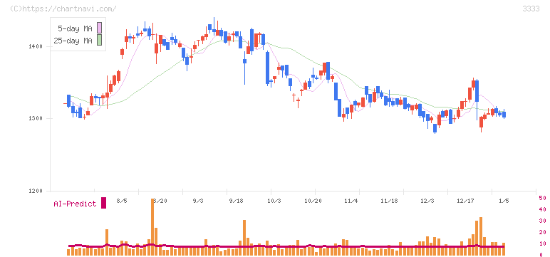 あさひ(3333)の日足チャート