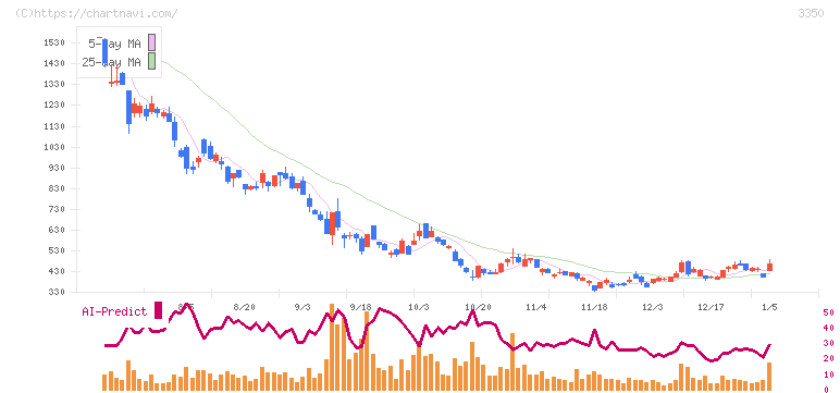 メタプラネット(3350)の日足チャート