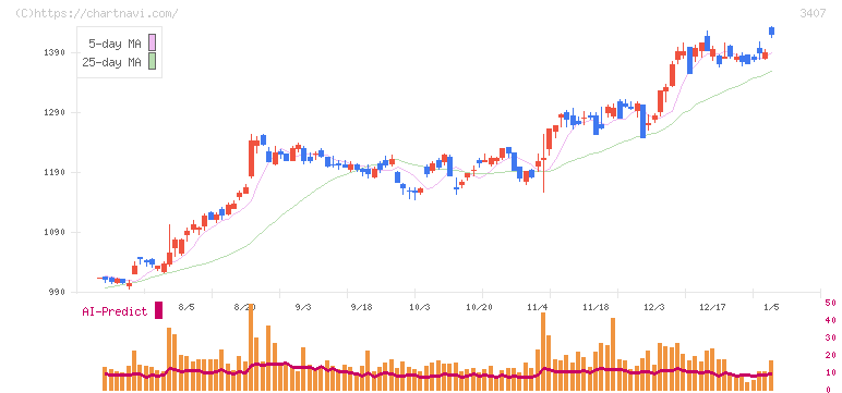 旭化成(3407)の日足チャート