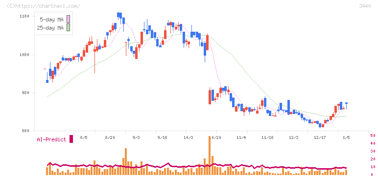 日創グループ(3440)の日足チャート
