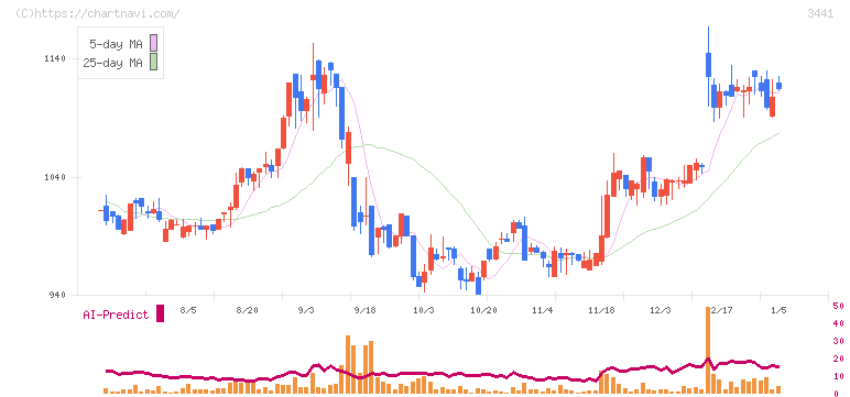 山王(3441)の日足チャート