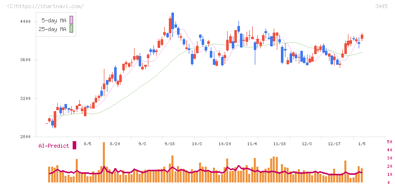 ＲＳ　Ｔｅｃｈｎｏｌｏｇｉｅｓ(3445)の日足チャート