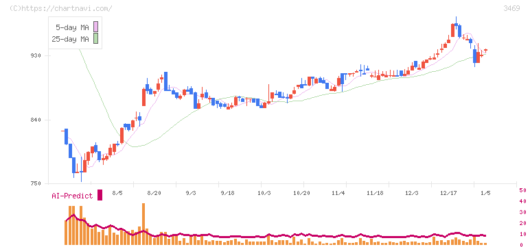 デュアルタップ(3469)の日足チャート